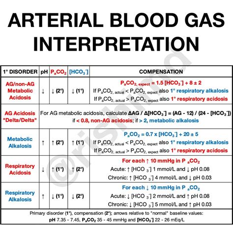 abg pipis|Arterial Blood Gases .